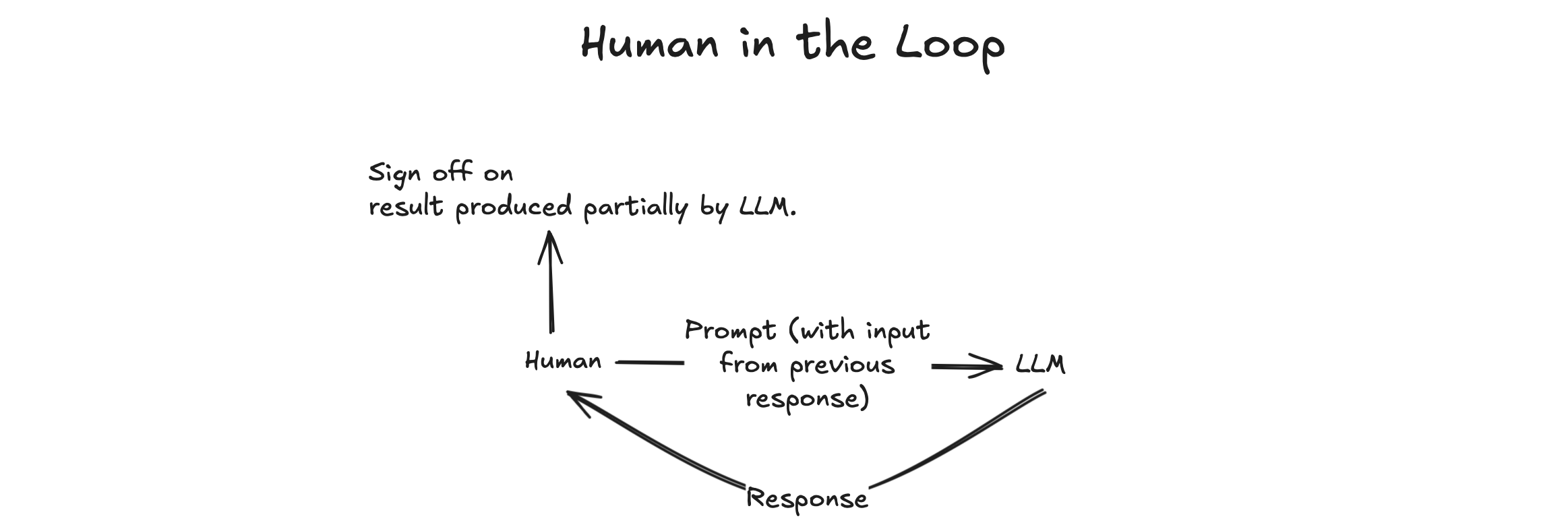 Human in the loop diagram