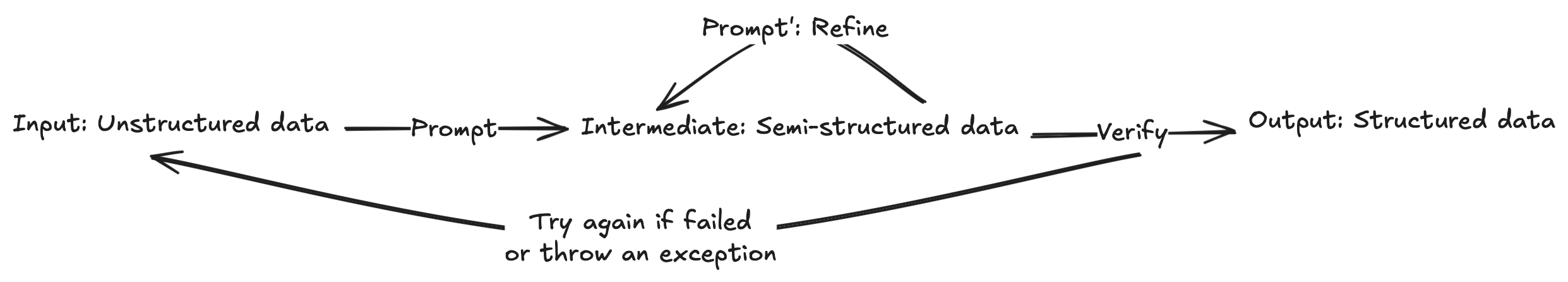 Flow diagram showing how an unstructured data prompt could be turned into a structured output in a desired format.